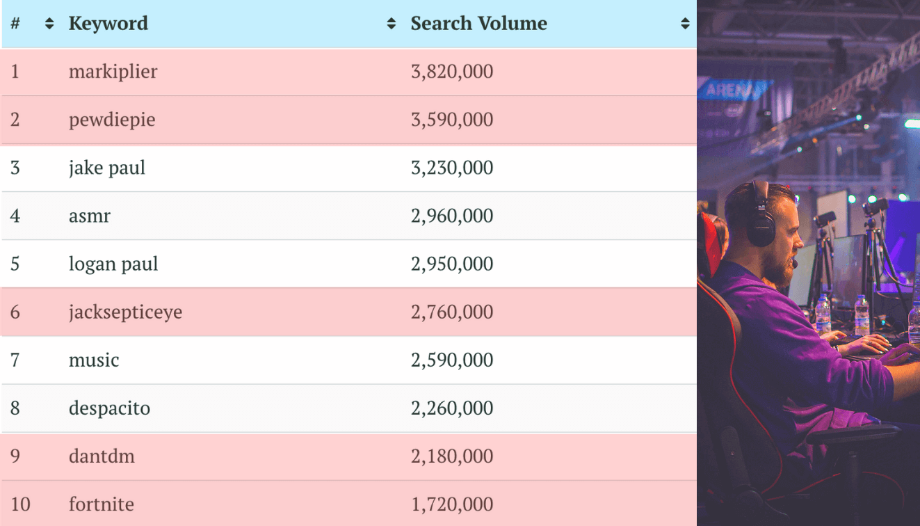 Top-10-YouTube-search-queries-in-US-2019