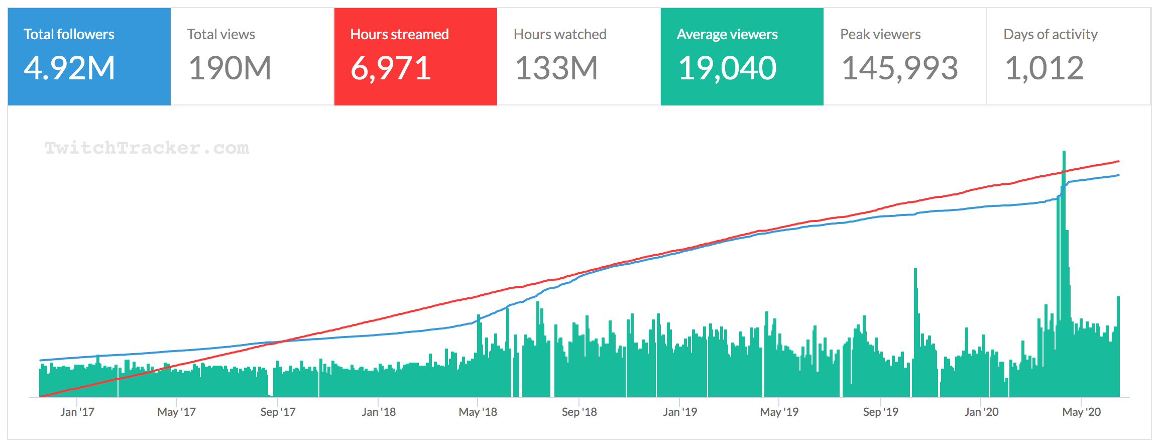 TIMTHETATMAN-twitch-stats