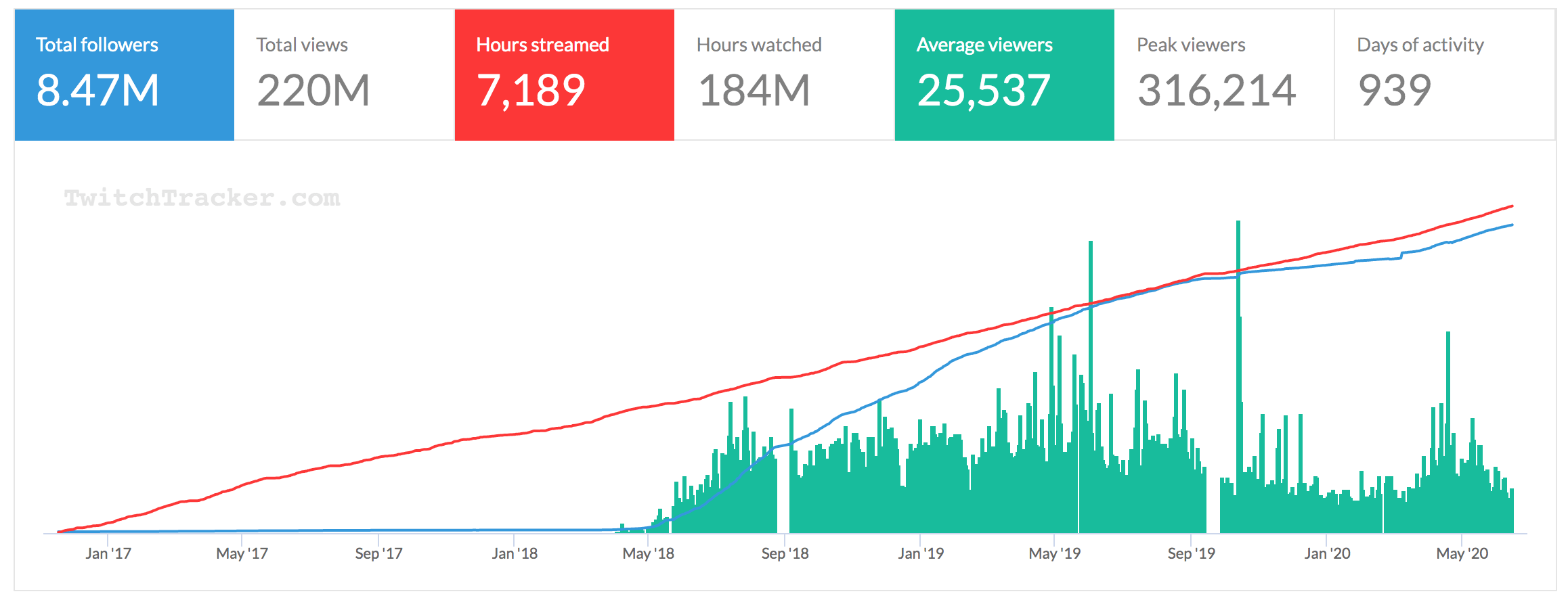 Tfue-channel-stats