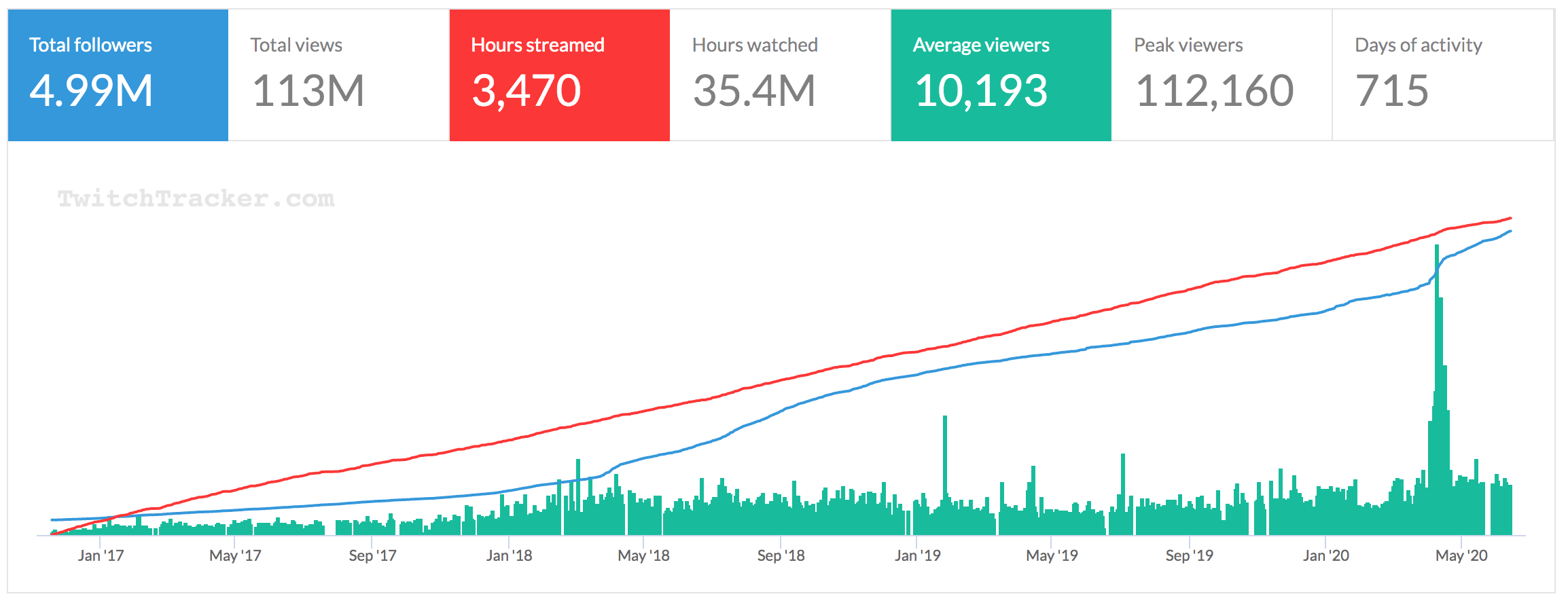 POKIMANE-twitch-stats
