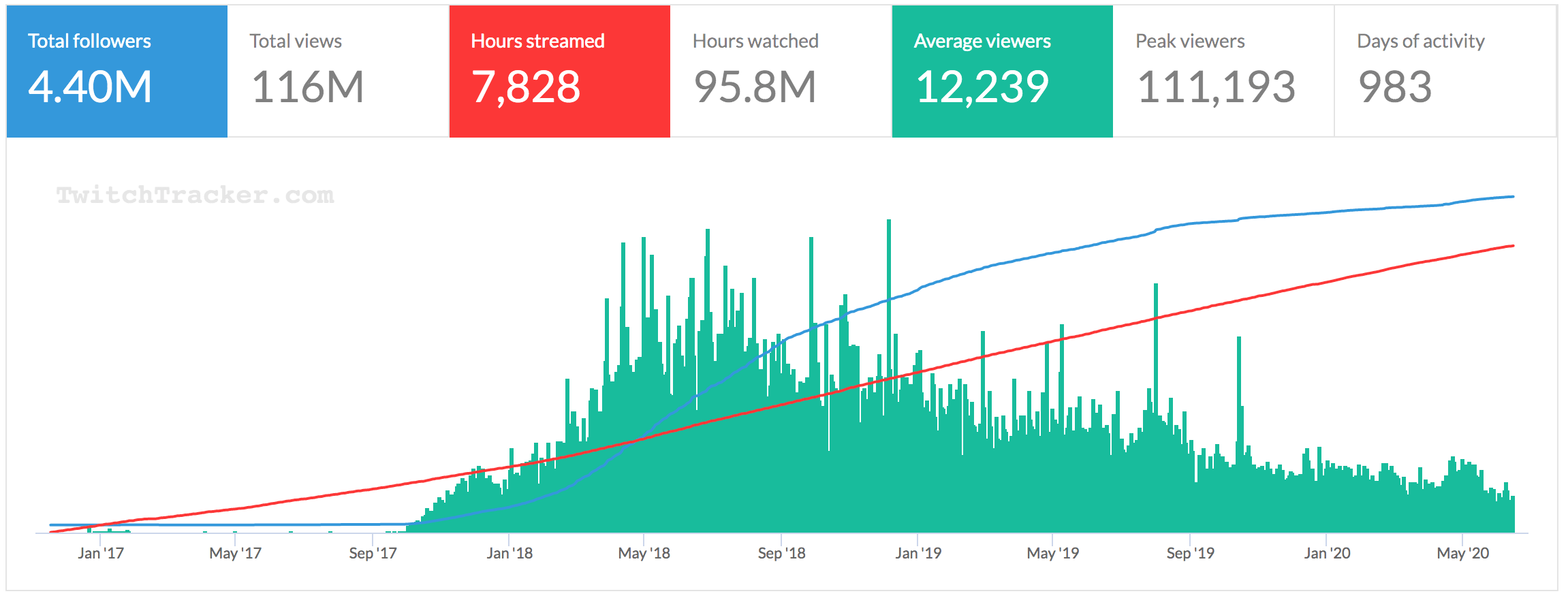DAKOTAZ-twitch-stats