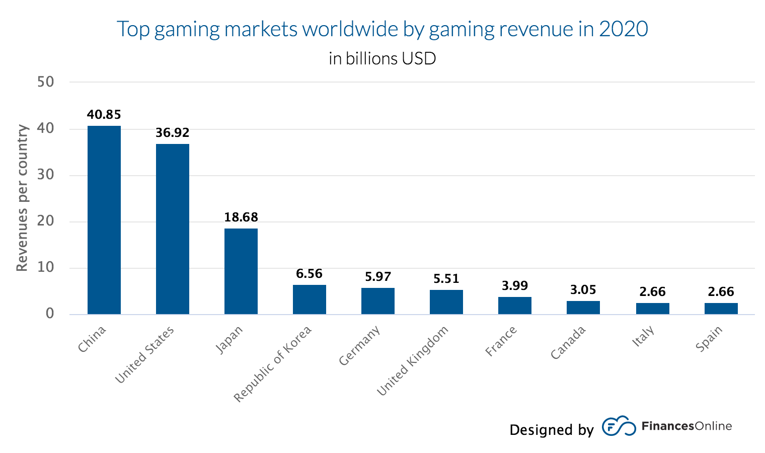 top-gaming-markets-world